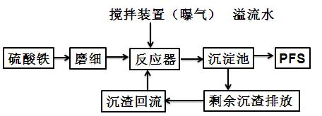 两步氧化法的工艺流程